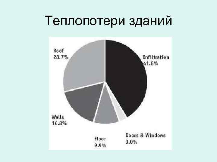 Теплопотери зданий 