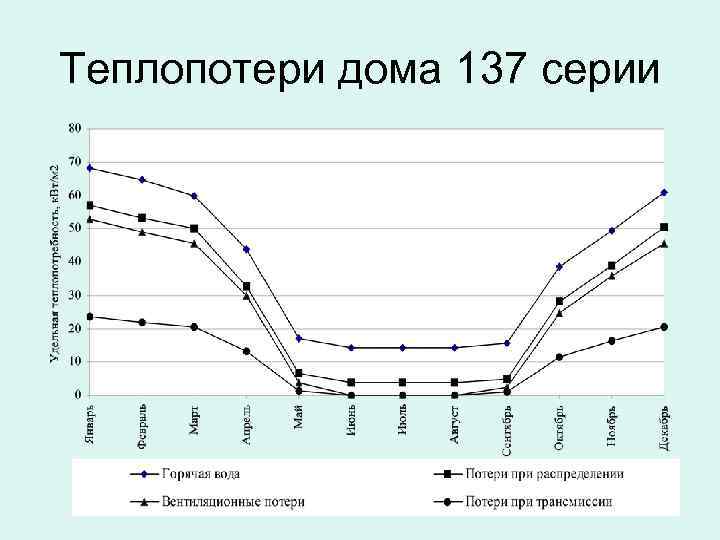 Теплопотери дома 137 серии 
