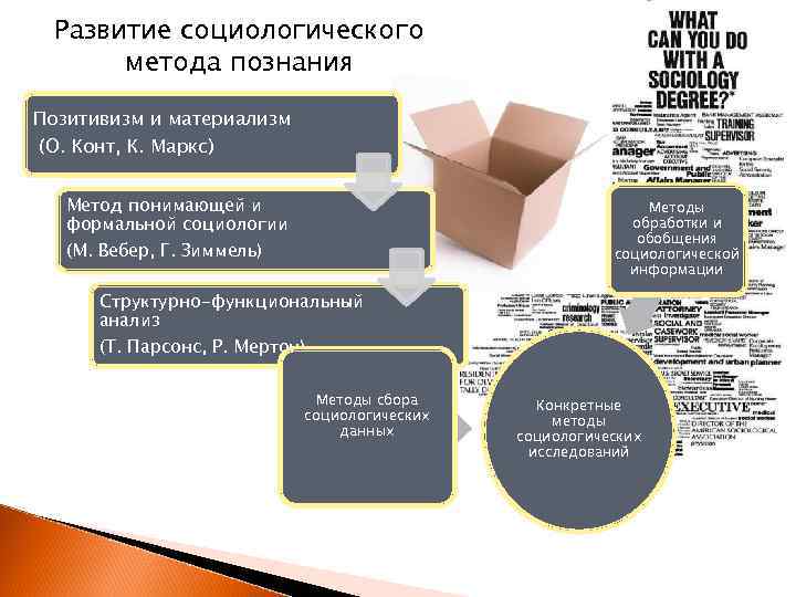 Развитие социологического метода познания Позитивизм и материализм (О. Конт, К. Маркс) Метод понимающей и