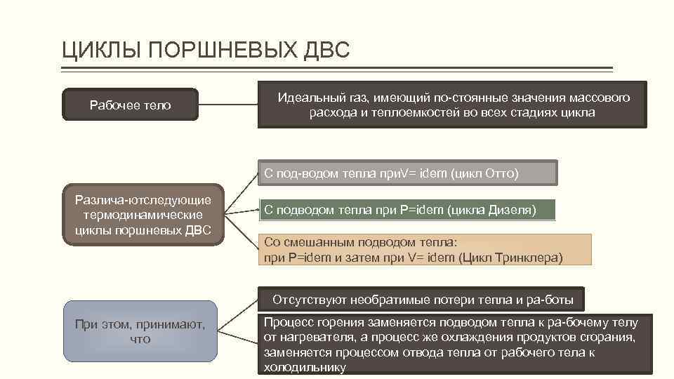 ЦИКЛЫ ПОРШНЕВЫХ ДВС Рабочее тело Идеальный газ, имеющий по стоянные значения массового расхода и