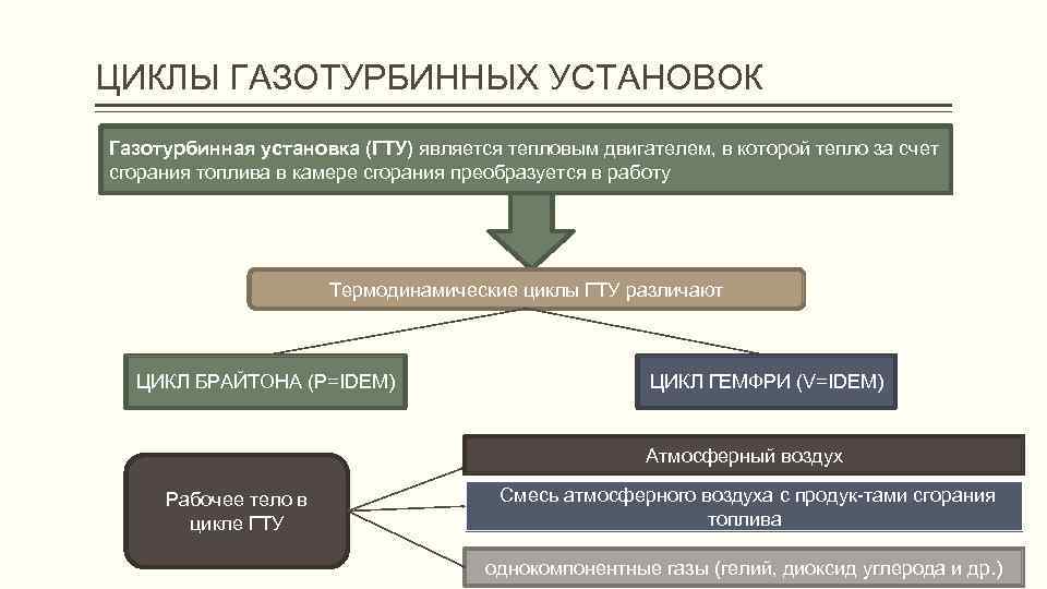 ЦИКЛЫ ГАЗОТУРБИННЫХ УСТАНОВОК Газотурбинная установка (ГТУ) является тепловым двигателем, в которой тепло за счет