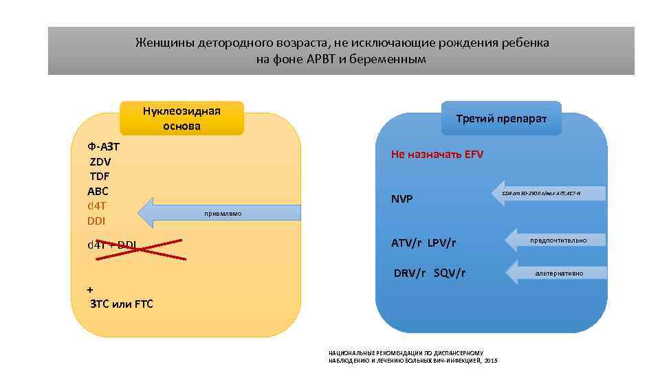  Женщины детородного возраста, не исключающие рождения ребенка на фоне АРВТ и беременным Нуклеозидная