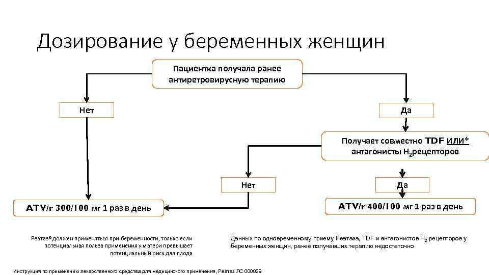 Дозирование у беременных женщин Пациентка получала ранее антиретровирусную терапию Нет Да Получает совместно TDF