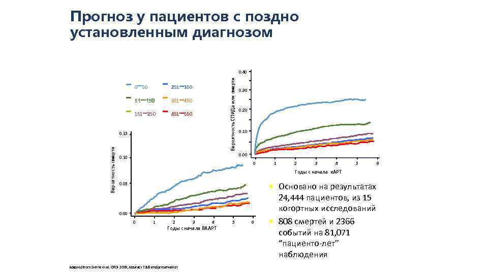 Прогноз у пациентов с поздно установленным диагнозом – 51– 150 151– 250 0 50