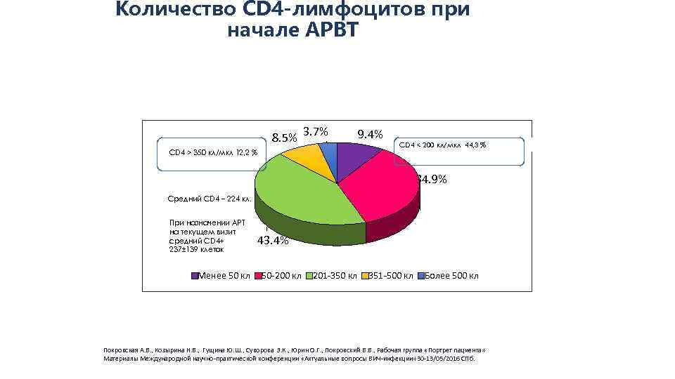 Количество CD 4 -лимфоцитов при начале АРВТ 8. 5% 3. 7% CD 4 >