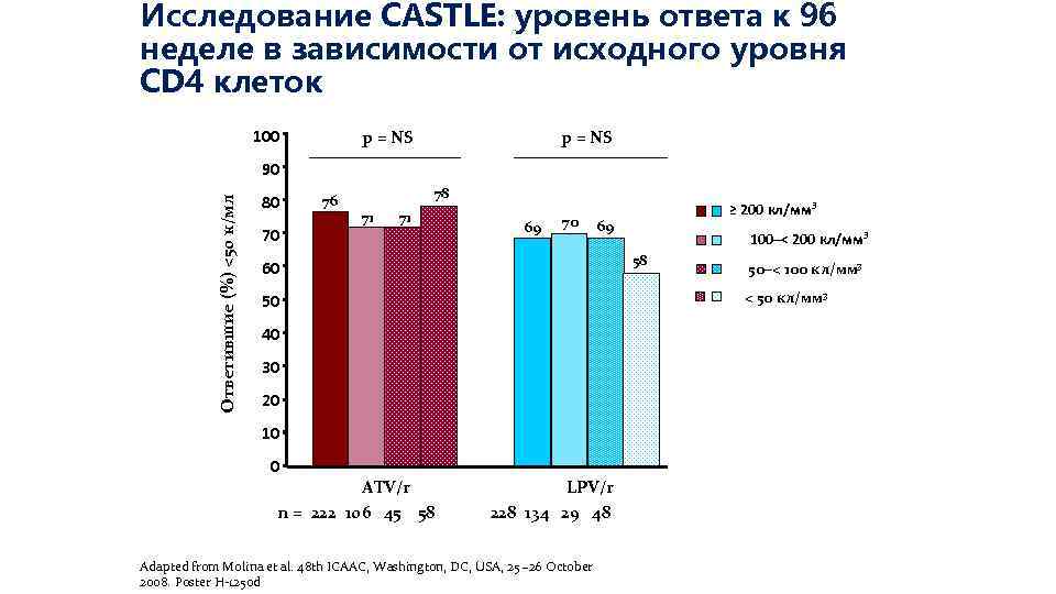 Исследование CASTLE: уровень ответа к 96 неделе в зависимости от исходного уровня CD 4