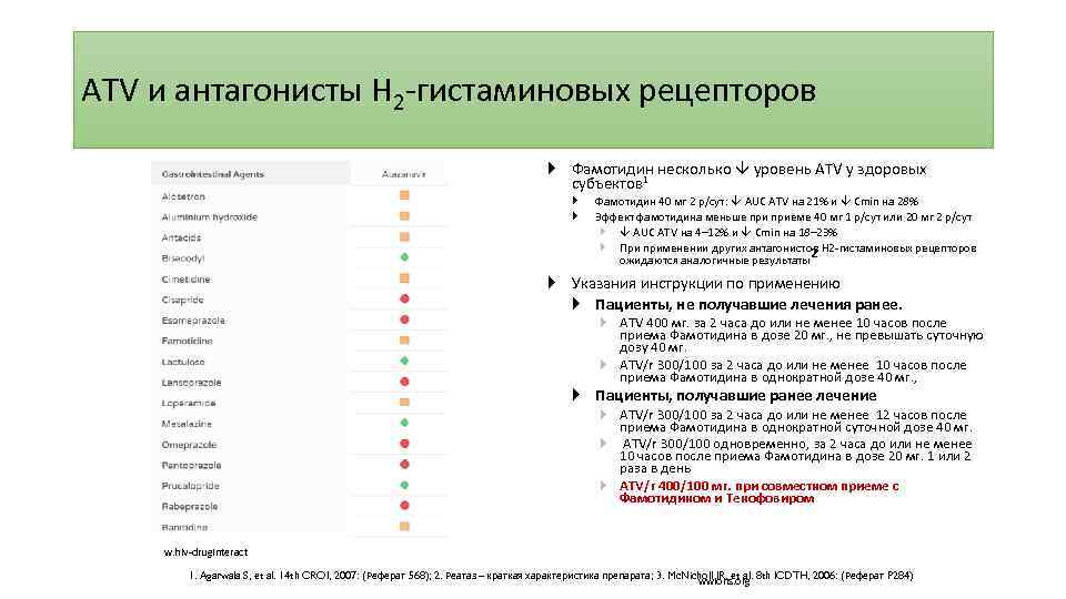 ATV и антагонисты H 2 -гистаминовых рецепторов Фамотидин несколько уровень ATV у здоровых субъектов