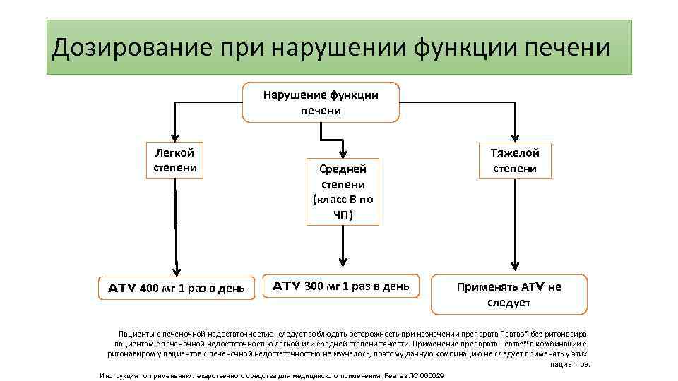 Дозирование при нарушении функции печени Нарушение функции печени Легкой степени ATV 400 мг 1