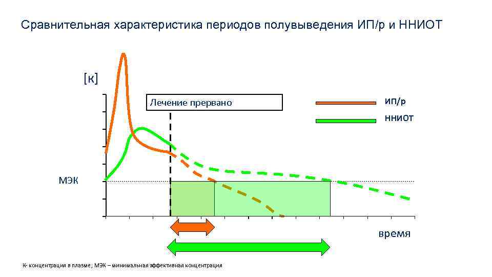 Сравнительная характеристика периодов полувыведения ИП/р и ННИОТ [к] Лечение прервано ИП/р ННИОТ МЭК время