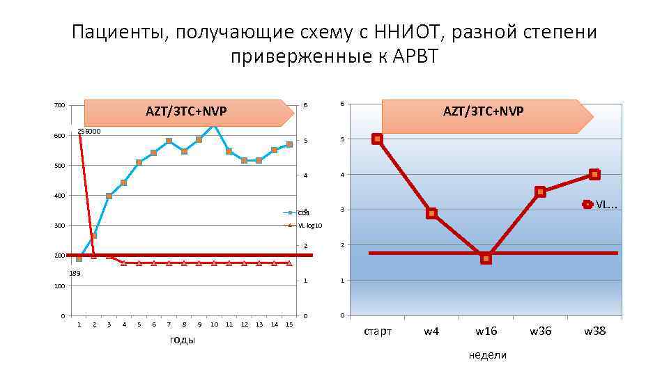 Пациенты, получающие схему с ННИОТ, разной степени приверженные к АРВТ 5 4 3 CD