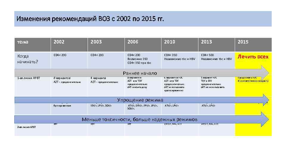 Изменения рекомендаций ВОЗ с 2002 по 2015 гг. тема 2002 2003 2006 2010 2013