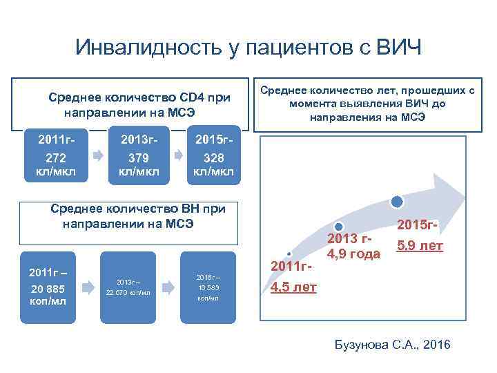 Инвалидность у пациентов с ВИЧ Среднее количество СD 4 при направлении на МСЭ 2011