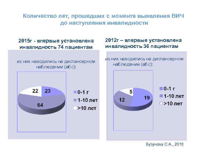 Количество лет, прошедших с момента выявления ВИЧ до наступления инвалидности 2015 г - впервые