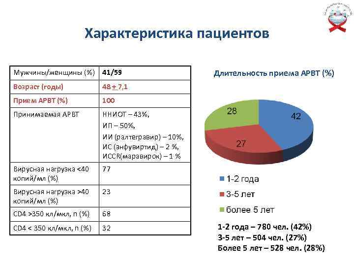 Характеристика пациентов Мужчины/женщины (%) 41/59 Возраст (годы) 48 + 7, 1 Прием АРВТ (%)