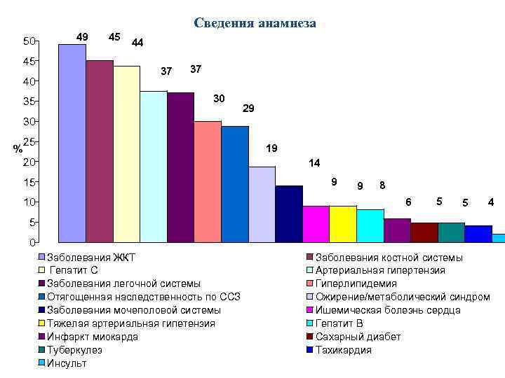 Сведения анамнеза 50 45 40 35 49 45 44 37 37 30 29 30