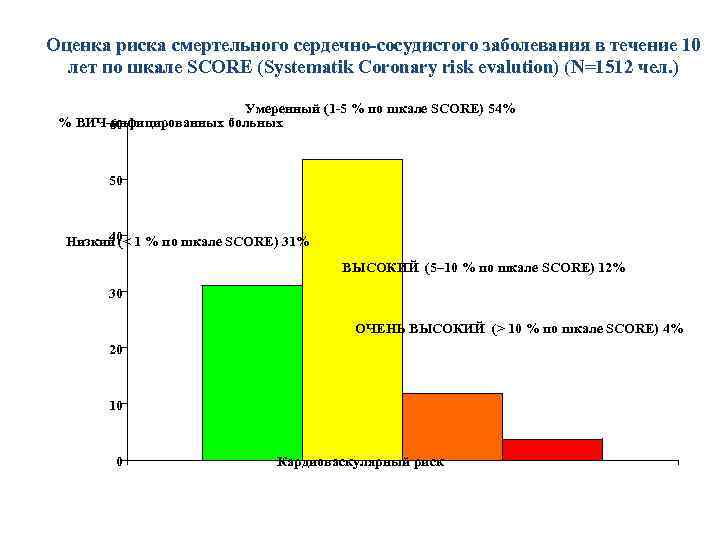 Оценка риска смертельного сердечно-сосудистого заболевания в течение 10 лет по шкале SCORE (Systematik Coronary