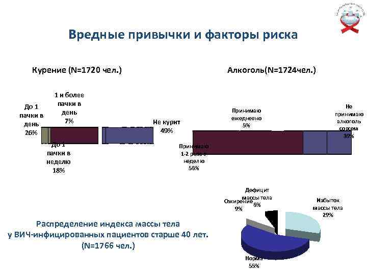Вредные привычки и факторы риска Курение (N=1720 чел. ) До 1 пачки в день