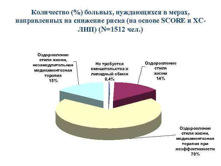 Количество (%) больных, нуждающихся в мерах, направленных на снижение риска (на основе SCORE и
