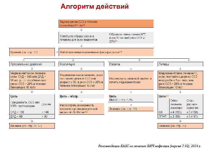 Алгоритм действий Рекомендации EASC по лечению ВИЧ инфекции (версия 7. 02), 2014 г 