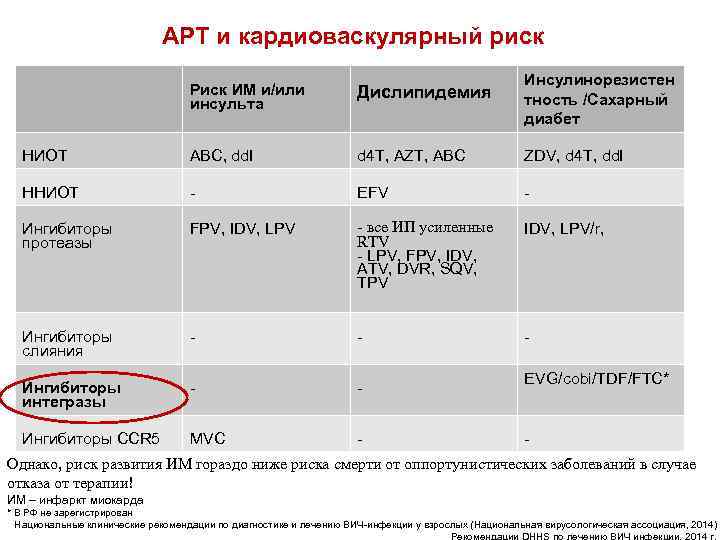 АРТ и кардиоваскулярный риск Риск ИМ и/или инсульта Дислипидемия Инсулинорезистен тность /Сахарный диабет НИОТ