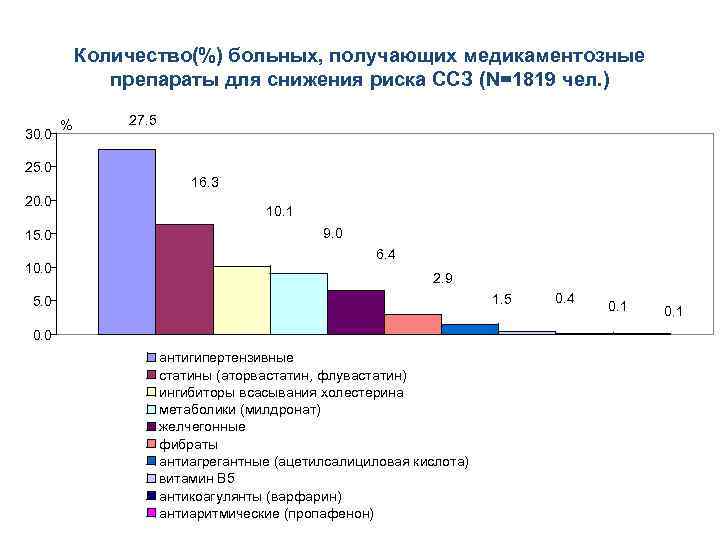 Количество(%) больных, получающих медикаментозные препараты для снижения риска ССЗ (N=1819 чел. ) 30. 0