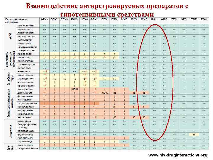Взаимодействие антиретровирусных препаратов с гипотензивными средствами www. hiv-druginteractions. org 