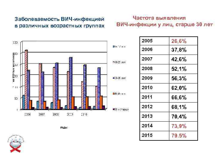Заболеваемость ВИЧ-инфекцией в различных возрастных группах Частота выявления ВИЧ-инфекции у лиц, старше 30 лет