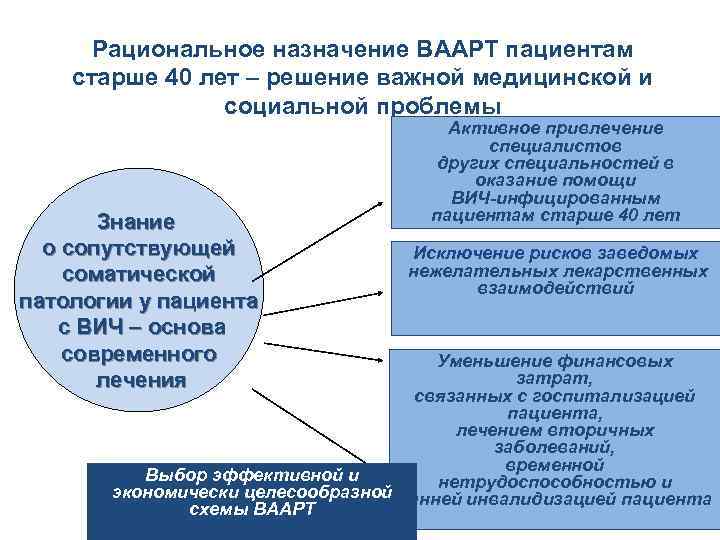 Рациональное назначение ВААРТ пациентам старше 40 лет – решение важной медицинской и социальной проблемы