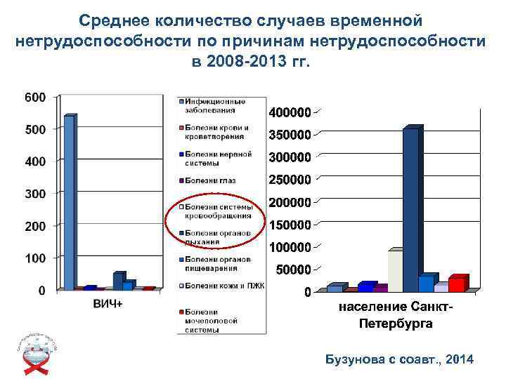 Среднее количество случаев временной нетрудоспособности по причинам нетрудоспособности в 2008 -2013 гг. Бузунова с