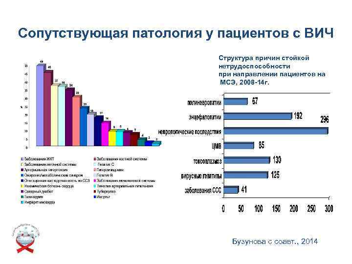 Сопутствующая патология у пациентов с ВИЧ Структура причин стойкой нетрудоспособности при направлении пациентов на
