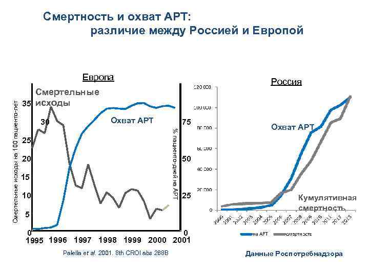 Смертность и охват АРТ: различие между Россией и Европой Россия Смертельные 35 исходы 30