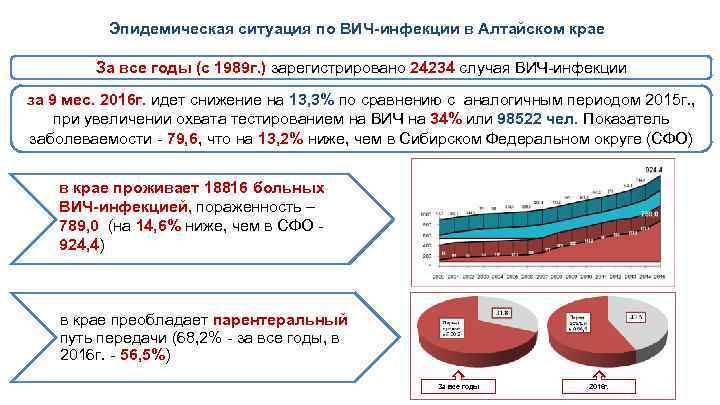 Эпидемическая ситуация по ВИЧ-инфекции в Алтайском крае За все годы (с 1989 г. )