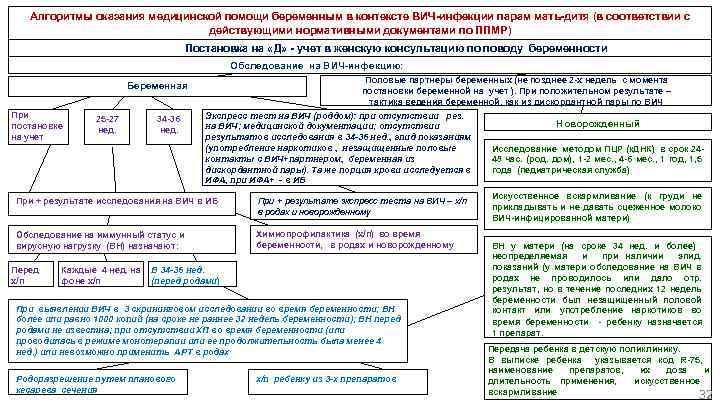 Алгоритмы оказания медицинской помощи беременным в контексте ВИЧ-инфекции парам мать-дитя (в соответствии с действующими