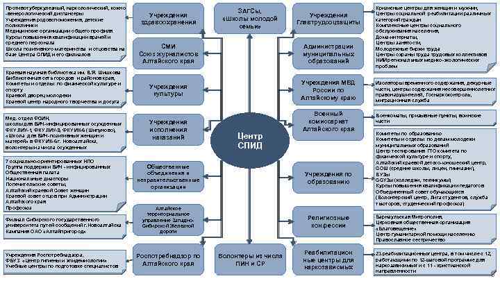 Противотуберкулезный, наркологический, кожно -венерологический диспансеры Учреждения родовспоможения, детские поликлиники Медицинские организации общего профиля Курсы