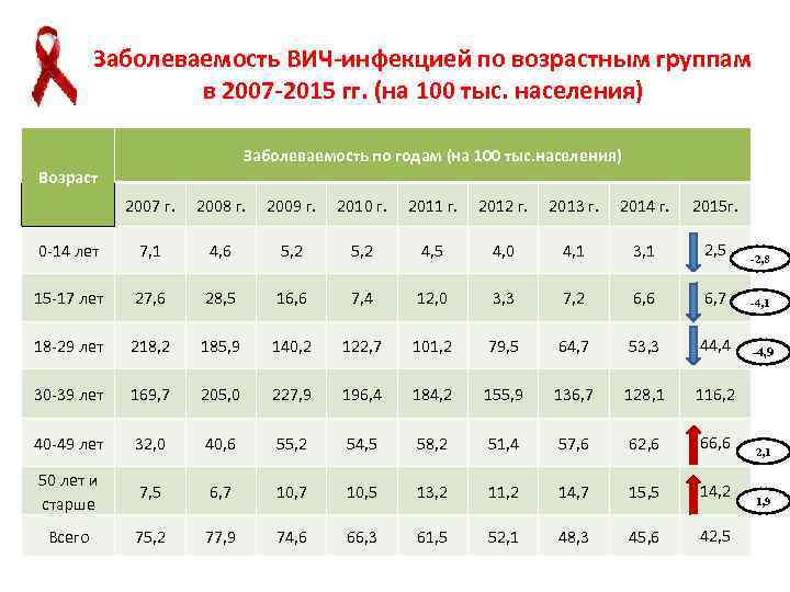Заболеваемость ВИЧ-инфекцией по возрастным группам в 2007 -2015 гг. (на 100 тыс. населения) Заболеваемость