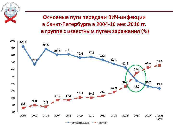 Основные пути передачи ВИЧ-инфекции в Санкт-Петербурге в 2004 -10 мес. 2016 гг. в группе