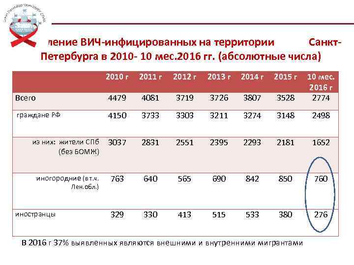 Выявление ВИЧ-инфицированных на территории Санкт. Петербурга в 2010 - 10 мес. 2016 гг. (абсолютные