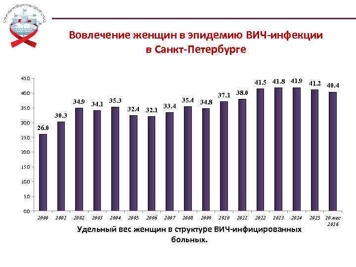 Вовлечение женщин в эпидемию ВИЧ-инфекции в Санкт-Петербурге 45. 0 40. 0 34. 9 34.