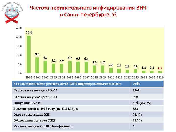 Частота перинатального инфицирования ВИЧ в Санкт-Петербурге, % 25. 0 20. 6 20. 0 15.