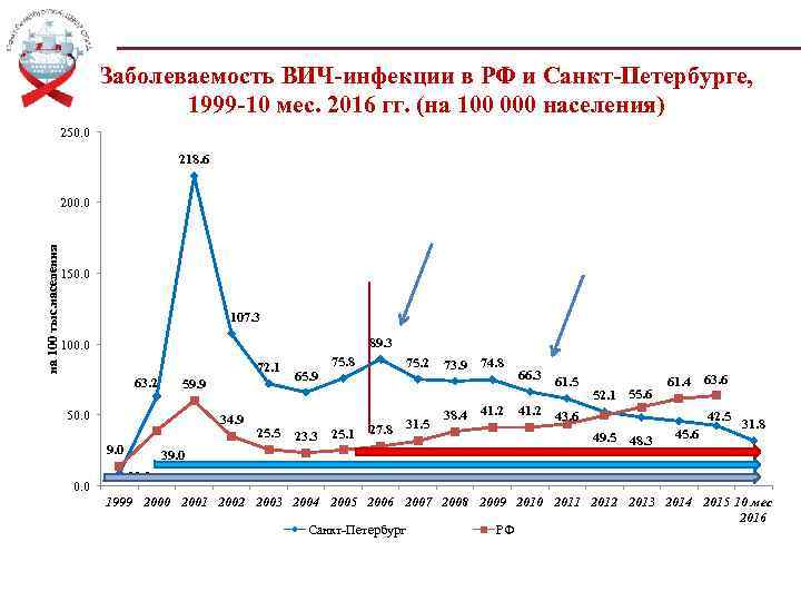 Заболеваемость ВИЧ-инфекции в РФ и Санкт-Петербурге, 1999 -10 мес. 2016 гг. (на 100 000