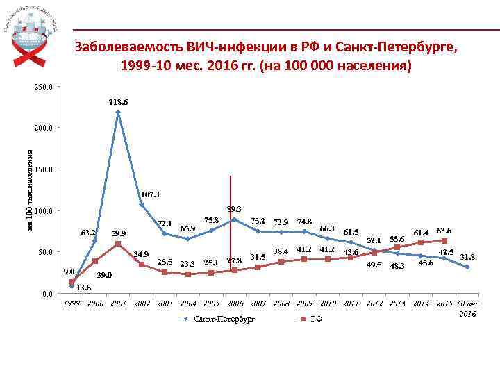 Заболеваемость ВИЧ-инфекции в РФ и Санкт-Петербурге, 1999 -10 мес. 2016 гг. (на 100 000