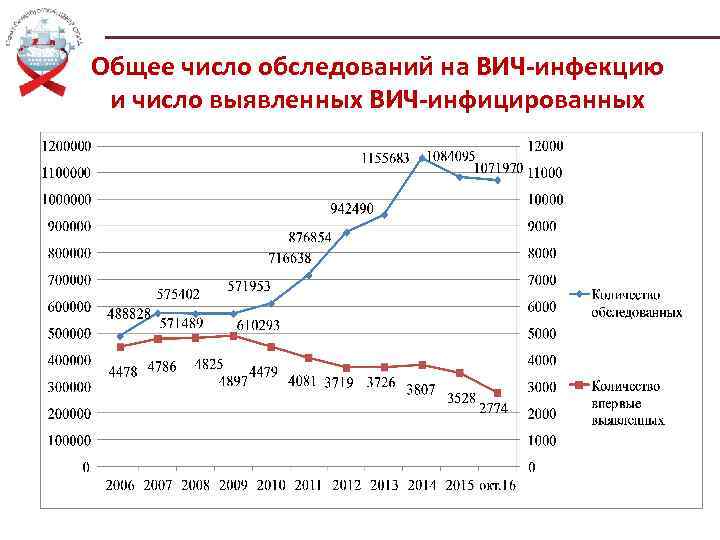 Общее число обследований на ВИЧ-инфекцию и число выявленных ВИЧ-инфицированных 