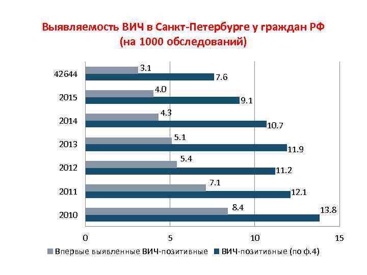 Выявляемость ВИЧ в Санкт-Петербурге у граждан РФ (на 1000 обследований) 42644 2015 2014 2013