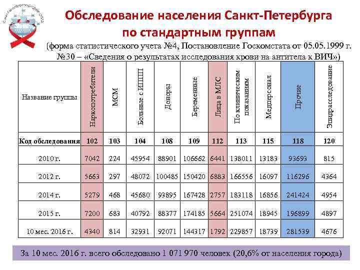 Обследование населения Санкт-Петербурга по стандартным группам Доноры Беременные Лица в МЛС По клиническим показаниям
