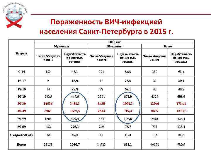 Пораженность ВИЧ-инфекцией населения Санкт-Петербурга в 2015 год Женщины Мужчины Возраст Всего Число живущих с