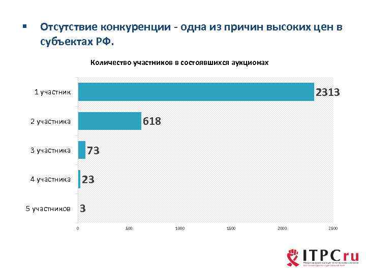 § Отсутствие конкуренции - одна из причин высоких цен в субъектах РФ. Количество участников