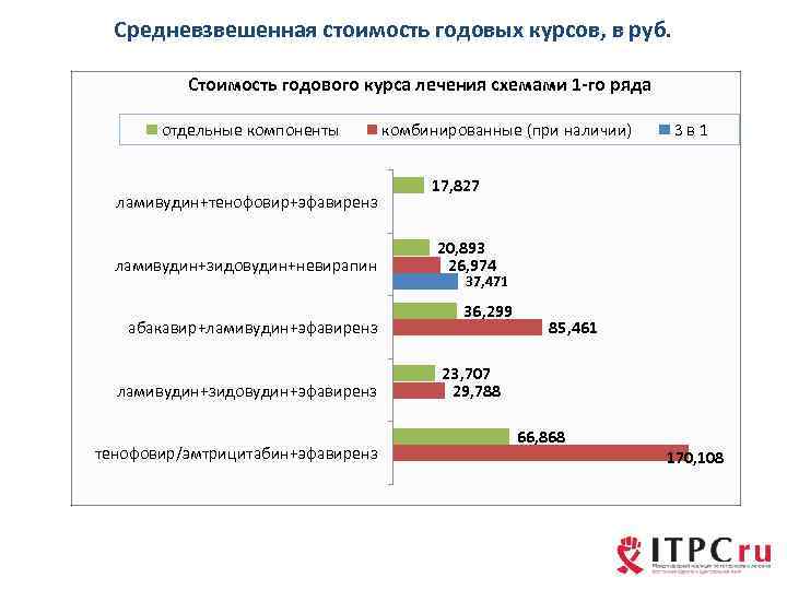 Средневзвешенная стоимость годовых курсов, в руб. Стоимость годового курса лечения схемами 1 -го ряда