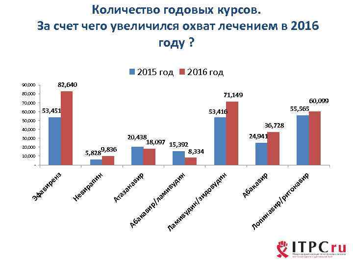 Количество годовых курсов. За счет чего увеличился охват лечением в 2016 году ? 2015