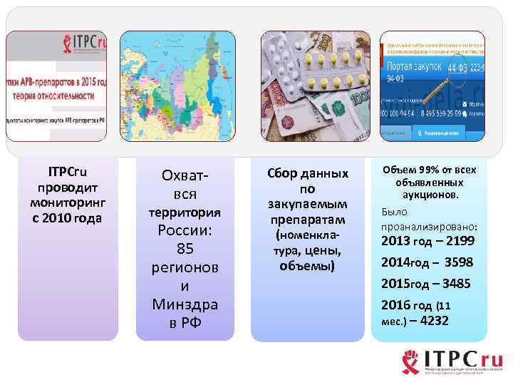 ITPCru проводит мониторинг с 2010 года Охват- вся территория России: 85 регионов и Минздра