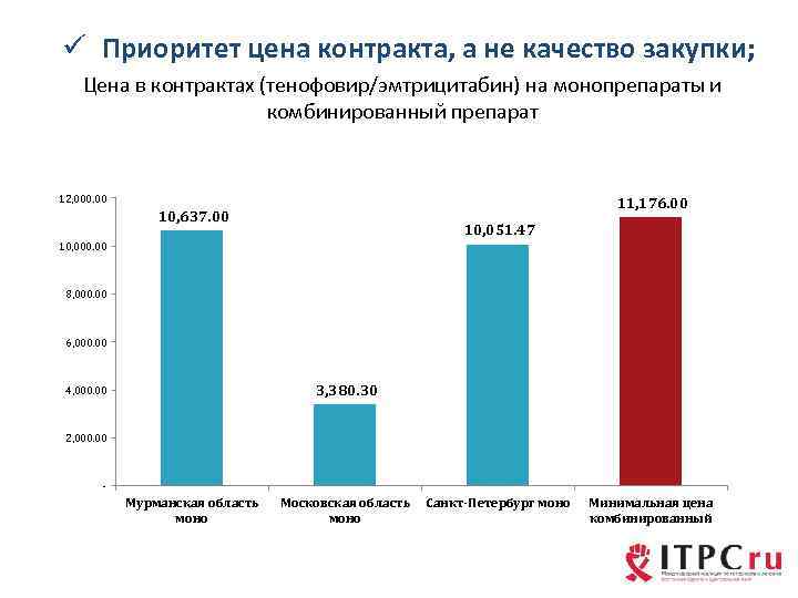 ü Приоритет цена контракта, а не качество закупки; Цена в контрактах (тенофовир/эмтрицитабин) на монопрепараты